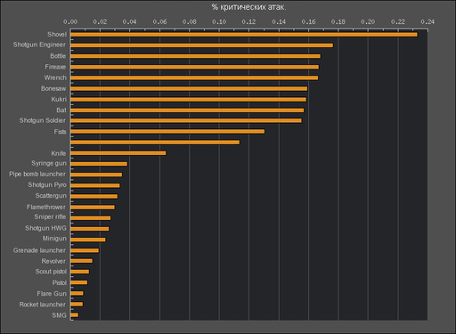 Team Fortress 2 - Статистика от Valve 10.05.2009 - 17.05.2009